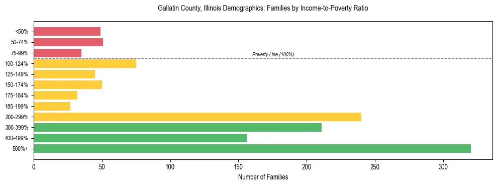 Horizontal bar chart showing family distribution by income-to-poverty ratio in Gallatin County, Illinois, based on 2023 ACS data.