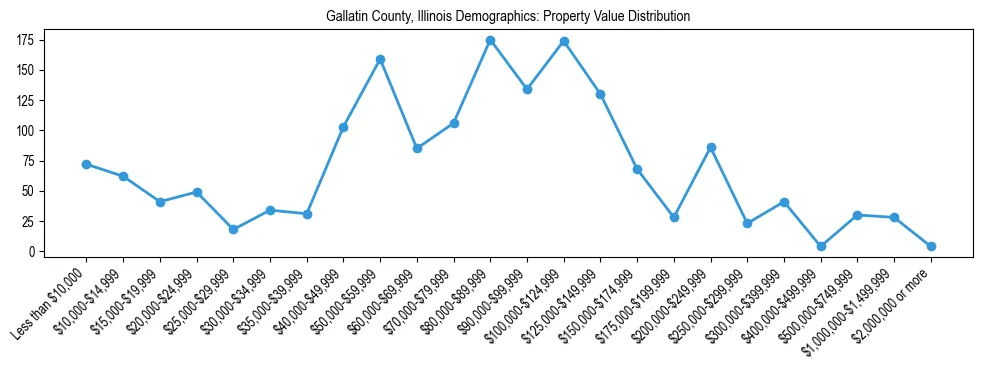Line chart showing the distribution of property values for owner-occupied housing units in Gallatin County, Illinois.