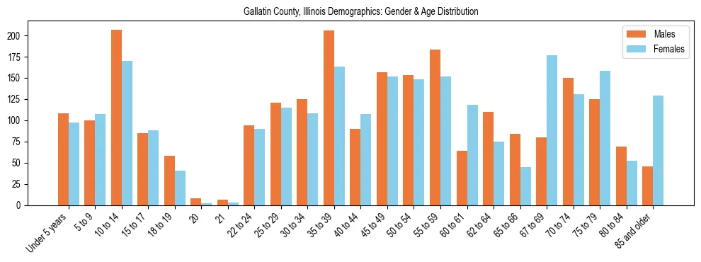 Bar chart showing the population distribution of Gallatin County, Illinois by age group and gender, based on 2023 ACS data.