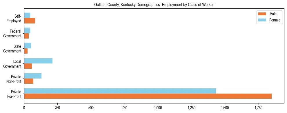 Horizontal bar chart showing employment distribution by class of worker and gender in Gallatin County, Kentucky, based on 2023 ACS data.