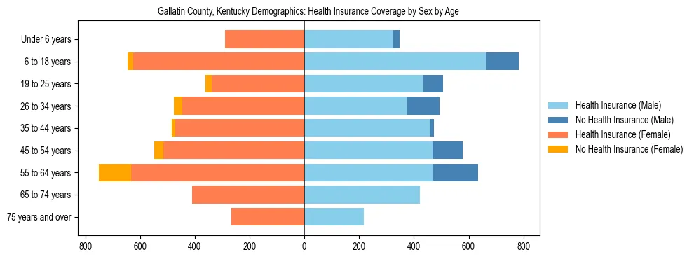 Pyramid chart showing health insurance coverage by age and sex in Gallatin County, Kentucky.