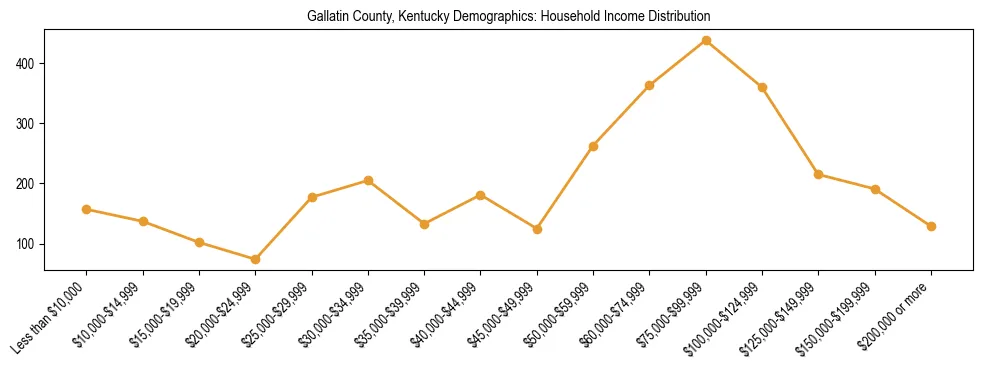 Horizontal bar chart showing household income distribution in Gallatin County, Kentucky.
