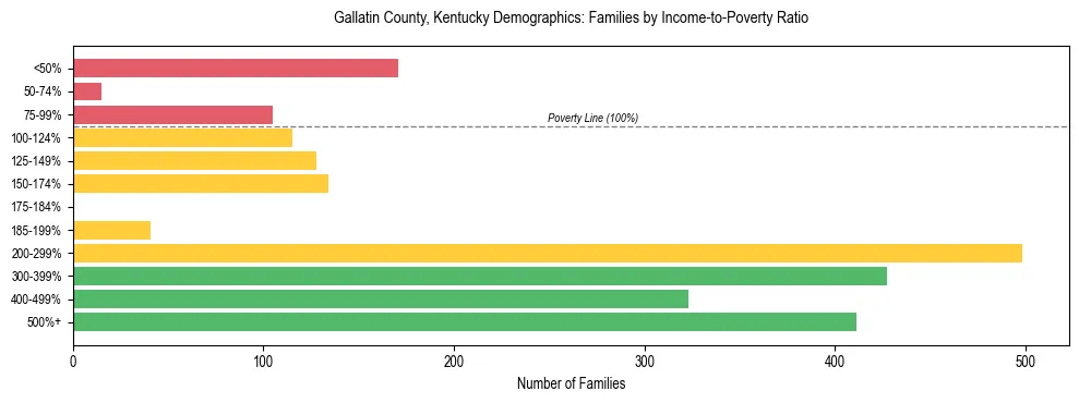 Horizontal bar chart showing family distribution by income-to-poverty ratio in Gallatin County, Kentucky, based on 2023 ACS data.