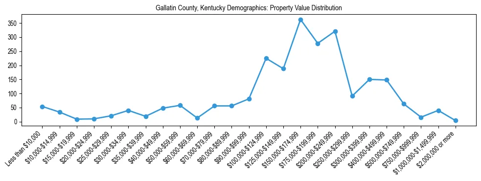 Line chart showing the distribution of property values for owner-occupied housing units in Gallatin County, Kentucky.