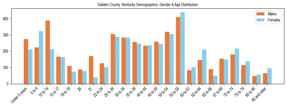 Bar chart showing the population distribution of Gallatin County, Kentucky by age group and gender, based on 2023 ACS data.