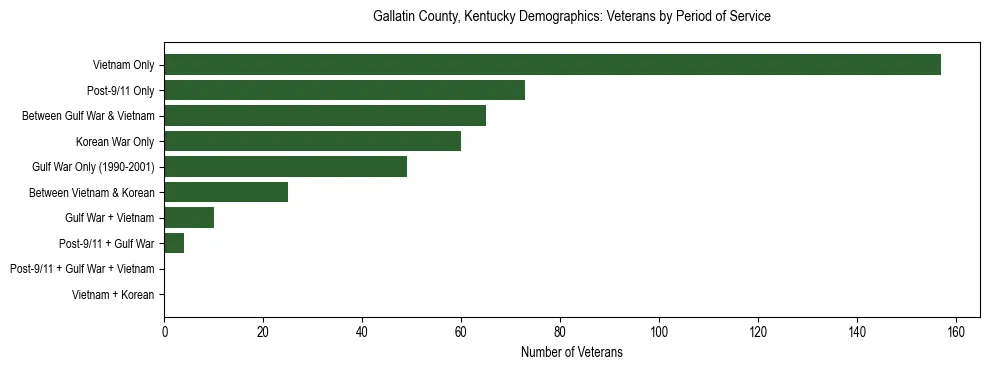 Horizontal bar chart showing veteran distribution by period of military service in Gallatin County, Kentucky, based on 2023 ACS data.