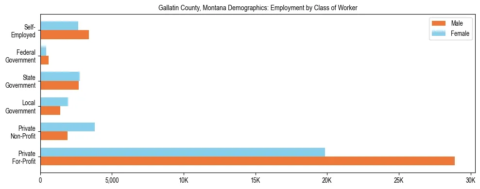 Horizontal bar chart showing employment distribution by class of worker and gender in Gallatin County, Montana, based on 2023 ACS data.