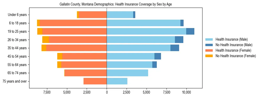 Pyramid chart showing health insurance coverage by age and sex in Gallatin County, Montana.