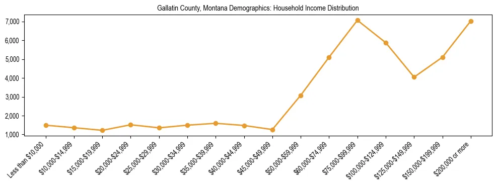 Horizontal bar chart showing household income distribution in Gallatin County, Montana.