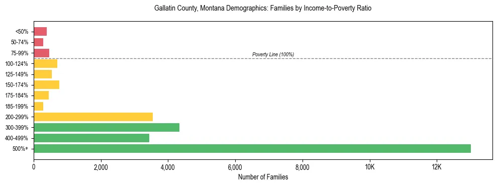 Horizontal bar chart showing family distribution by income-to-poverty ratio in Gallatin County, Montana, based on 2023 ACS data.