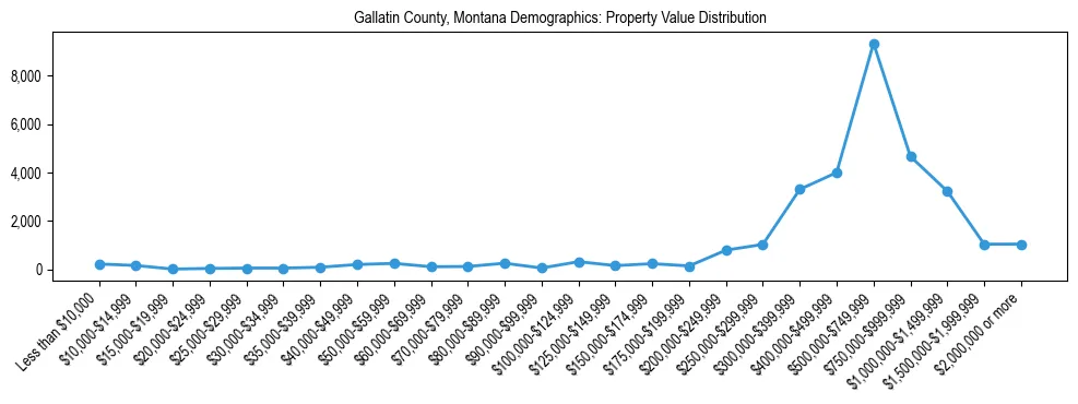 Line chart showing the distribution of property values for owner-occupied housing units in Gallatin County, Montana.