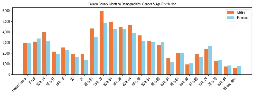 Bar chart showing the population distribution of Gallatin County, Montana by age group and gender, based on 2023 ACS data.