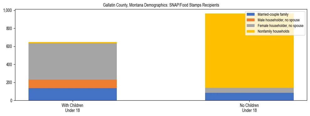 Stacked bar chart showing SNAP/Food Stamps recipient household composition by presence of children under 18 in Gallatin County, Montana, based on 2023 ACS data.
