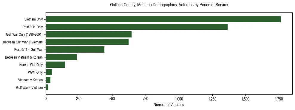 Horizontal bar chart showing veteran distribution by period of military service in Gallatin County, Montana, based on 2023 ACS data.