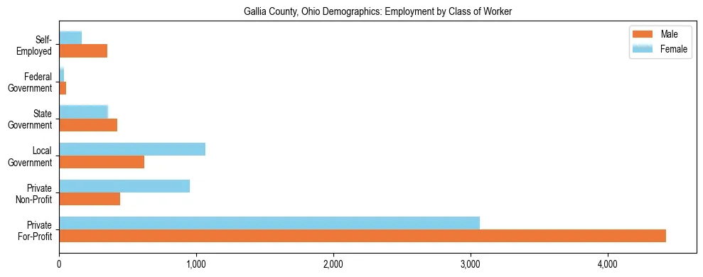 Horizontal bar chart showing employment distribution by class of worker and gender in Gallia County, Ohio, based on 2023 ACS data.