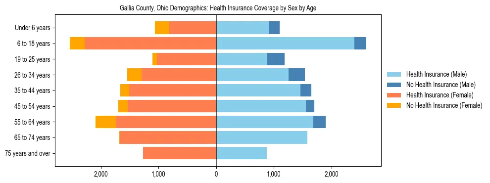 Pyramid chart showing health insurance coverage by age and sex in Gallia County, Ohio.