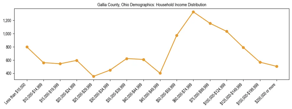 Horizontal bar chart showing household income distribution in Gallia County, Ohio.
