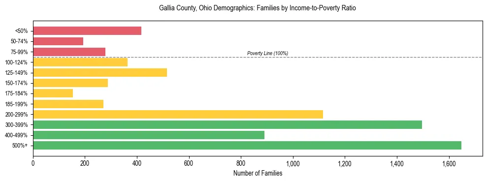 Horizontal bar chart showing family distribution by income-to-poverty ratio in Gallia County, Ohio, based on 2023 ACS data.