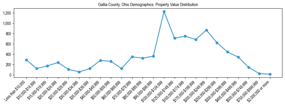 Line chart showing the distribution of property values for owner-occupied housing units in Gallia County, Ohio.