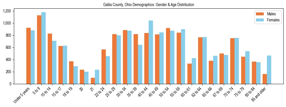 Bar chart showing the population distribution of Gallia County, Ohio by age group and gender, based on 2023 ACS data.