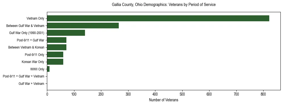 Horizontal bar chart showing veteran distribution by period of military service in Gallia County, Ohio, based on 2023 ACS data.
