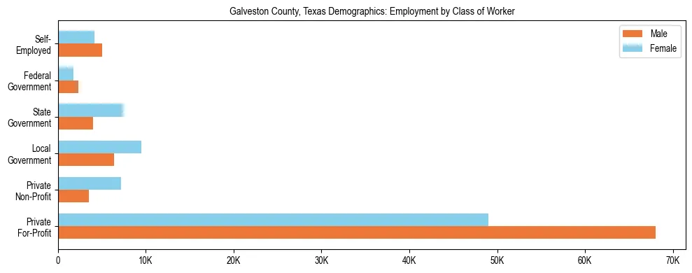 Horizontal bar chart showing employment distribution by class of worker and gender in Galveston County, Texas, based on 2023 ACS data.