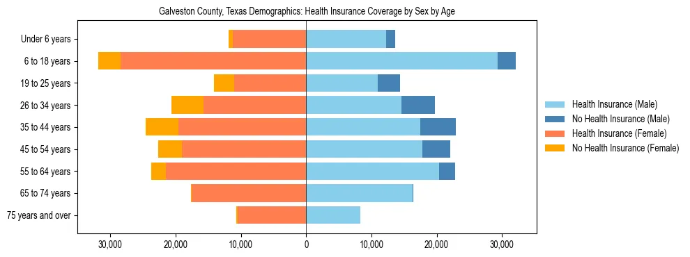 Pyramid chart showing health insurance coverage by age and sex in Galveston County, Texas.