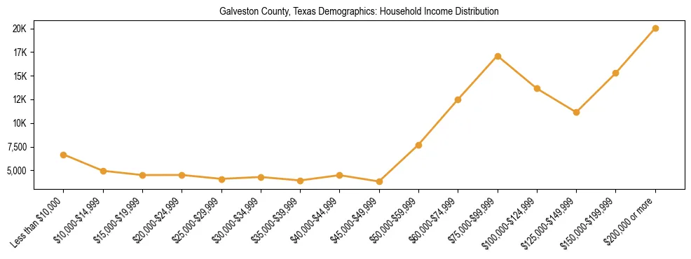 Horizontal bar chart showing household income distribution in Galveston County, Texas.