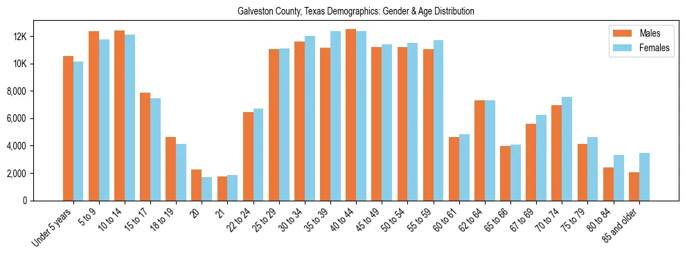 Bar chart showing the population distribution of Galveston County, Texas by age group and gender, based on 2023 ACS data.