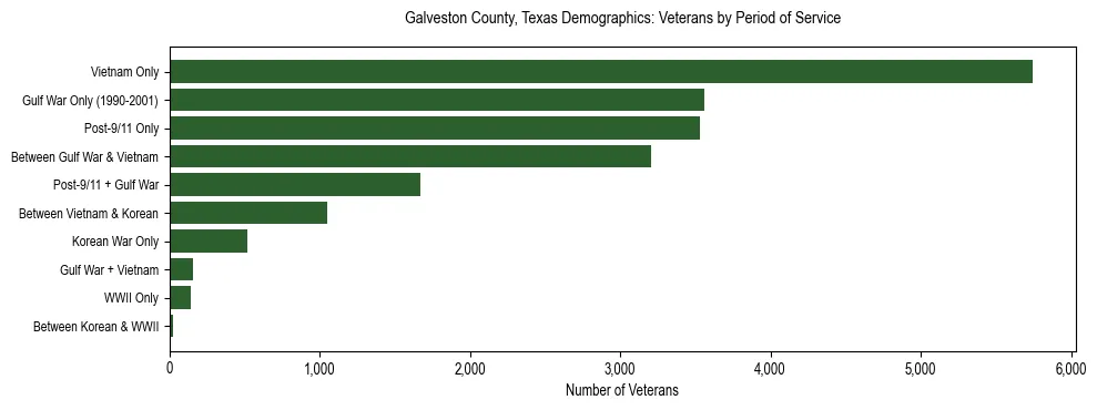 Horizontal bar chart showing veteran distribution by period of military service in Galveston County, Texas, based on 2023 ACS data.