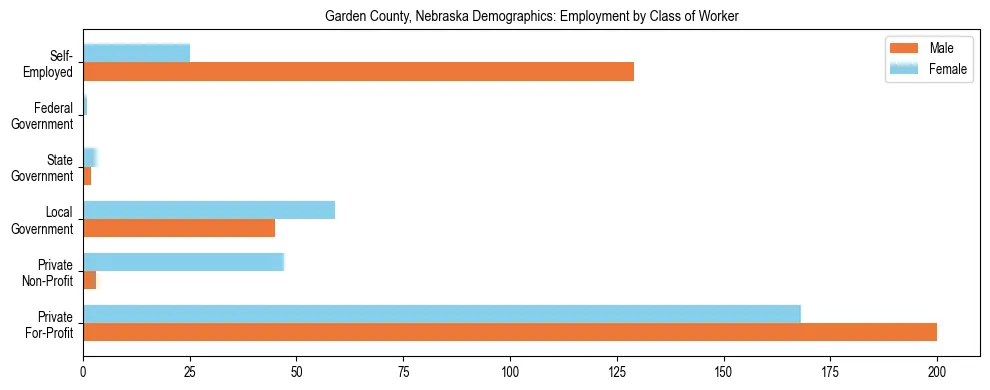 Horizontal bar chart showing employment distribution by class of worker and gender in Garden County, Nebraska, based on 2023 ACS data.
