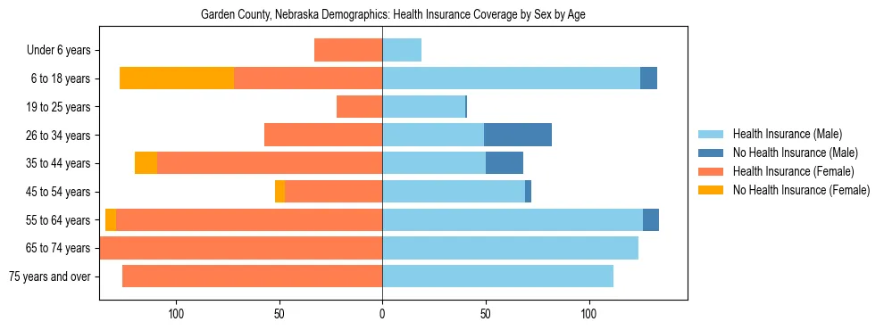 Pyramid chart showing health insurance coverage by age and sex in Garden County, Nebraska.