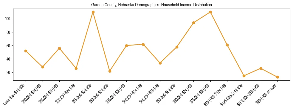 Horizontal bar chart showing household income distribution in Garden County, Nebraska.