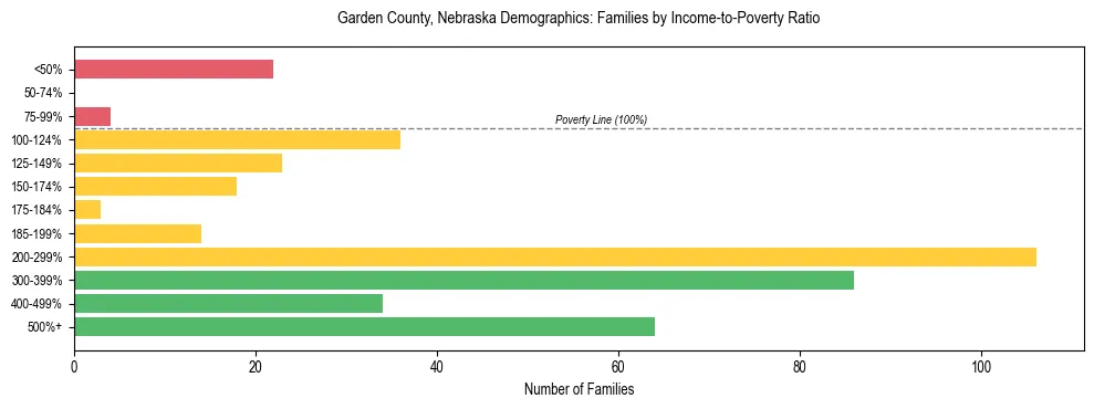 Horizontal bar chart showing family distribution by income-to-poverty ratio in Garden County, Nebraska, based on 2023 ACS data.