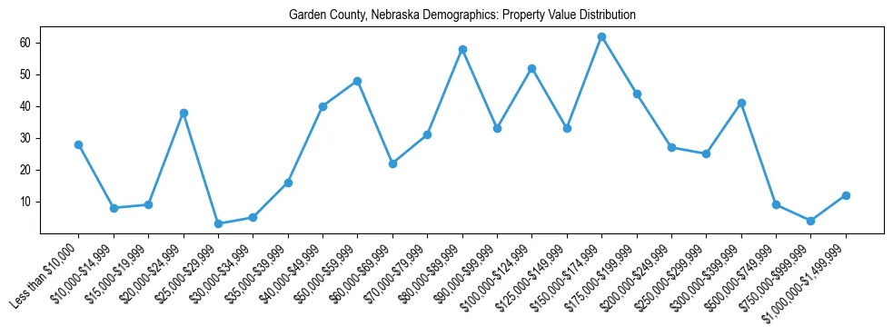 Line chart showing the distribution of property values for owner-occupied housing units in Garden County, Nebraska.