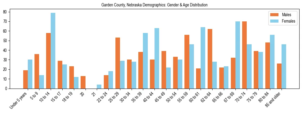 Bar chart showing the population distribution of Garden County, Nebraska by age group and gender, based on 2023 ACS data.