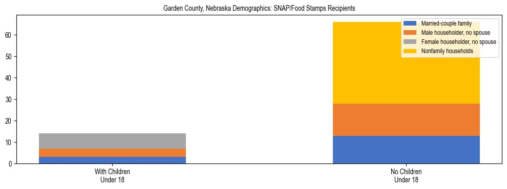 Stacked bar chart showing SNAP/Food Stamps recipient household composition by presence of children under 18 in Garden County, Nebraska, based on 2023 ACS data.