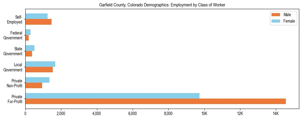 Horizontal bar chart showing employment distribution by class of worker and gender in Garfield County, Colorado, based on 2023 ACS data.