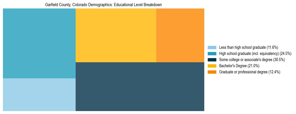 Treemap chart illustrating the educational attainment breakdown for population 25 years and over in Garfield County, Colorado.