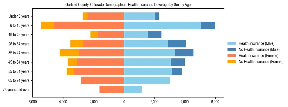 Pyramid chart showing health insurance coverage by age and sex in Garfield County, Colorado.