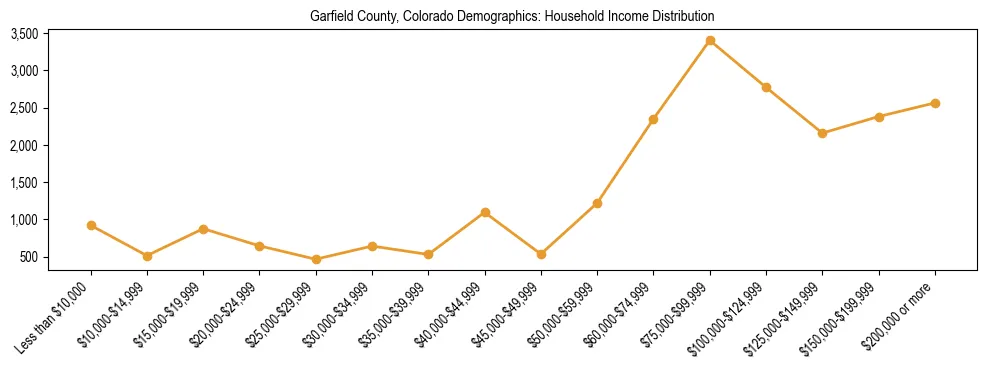 Horizontal bar chart showing household income distribution in Garfield County, Colorado.