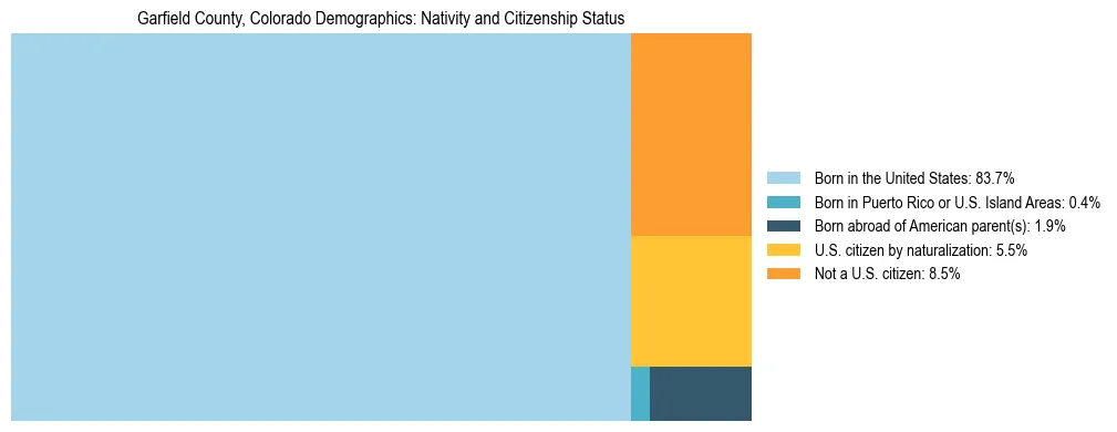 Treemap showing the population distribution by nativity and citizenship status in Garfield County, Colorado based on U.S. Census data.