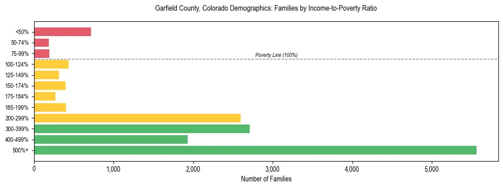 Horizontal bar chart showing family distribution by income-to-poverty ratio in Garfield County, Colorado, based on 2023 ACS data.