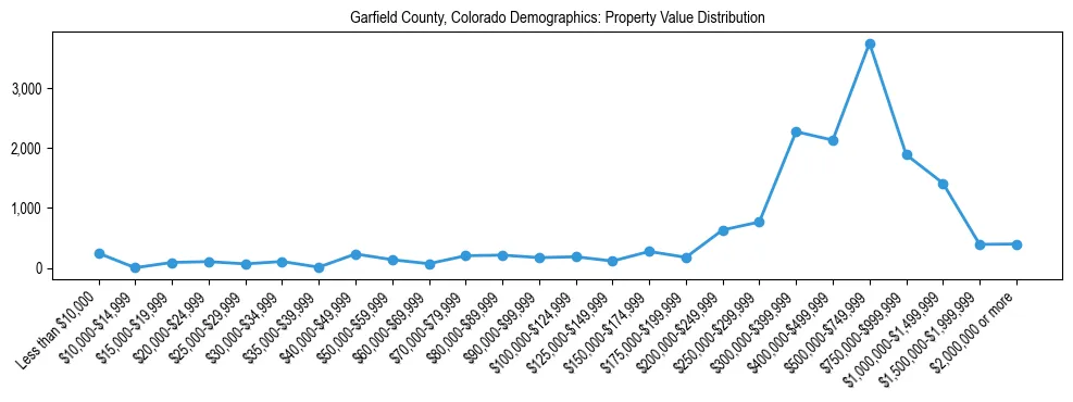 Line chart showing the distribution of property values for owner-occupied housing units in Garfield County, Colorado.