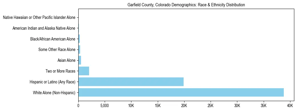 Race and Ethnicity Distribution Chart for Garfield County, Colorado