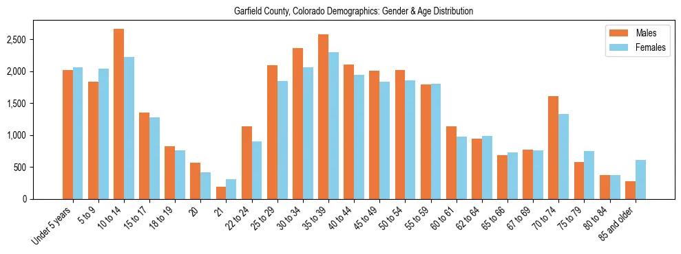 Bar chart showing the population distribution of Garfield County, Colorado by age group and gender, based on 2023 ACS data.