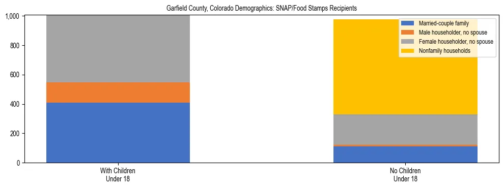 Stacked bar chart showing SNAP/Food Stamps recipient household composition by presence of children under 18 in Garfield County, Colorado, based on 2023 ACS data.