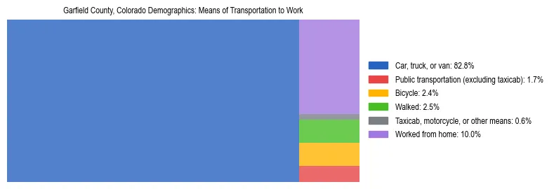 Treemap showing means of transportation to work distribution in Garfield County, Colorado.