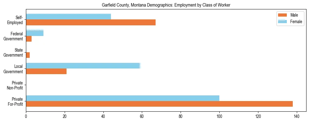 Horizontal bar chart showing employment distribution by class of worker and gender in Garfield County, Montana, based on 2023 ACS data.