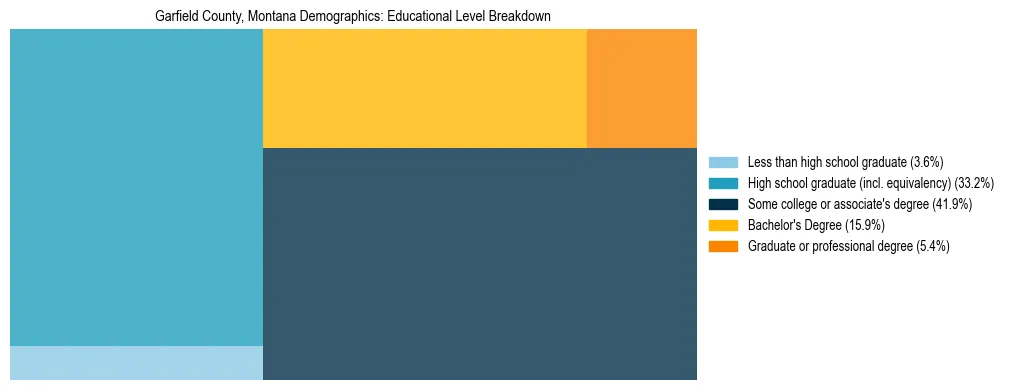 Treemap chart illustrating the educational attainment breakdown for population 25 years and over in Garfield County, Montana.